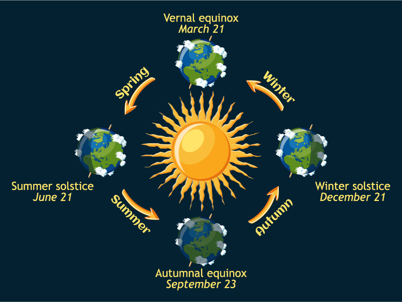 Celebrating Winter Solstice With Your Kids Minute Menu