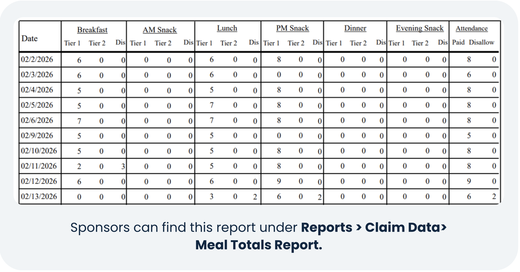 Meal Totals Report