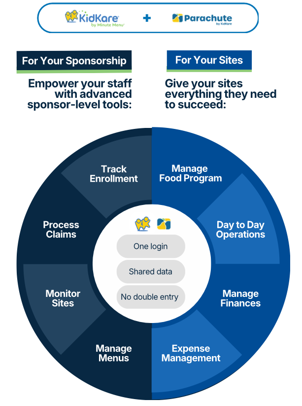 Parachute and KidKare connected financial view